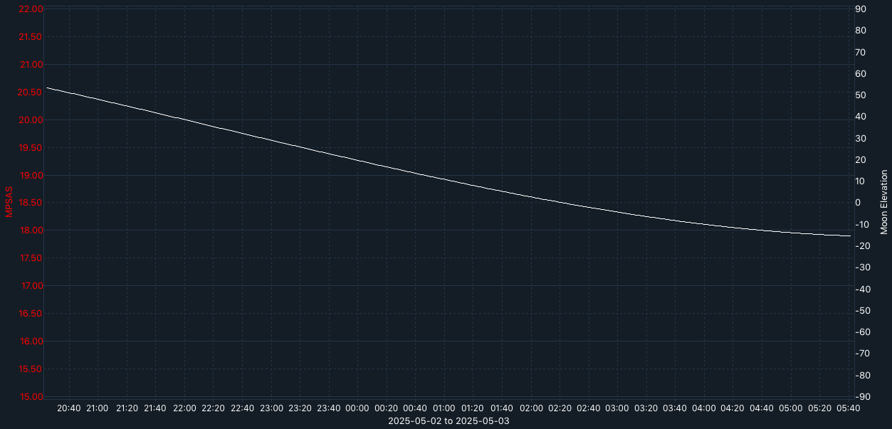 SQM-graph