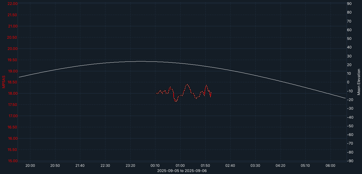 SQM-graph