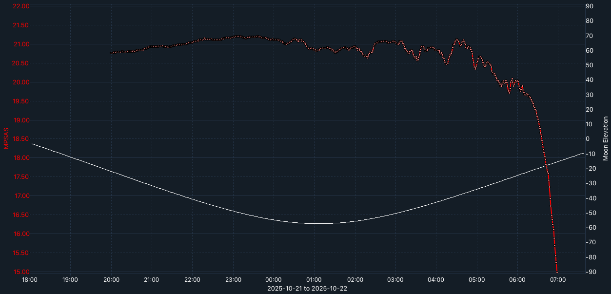 SQM-graph